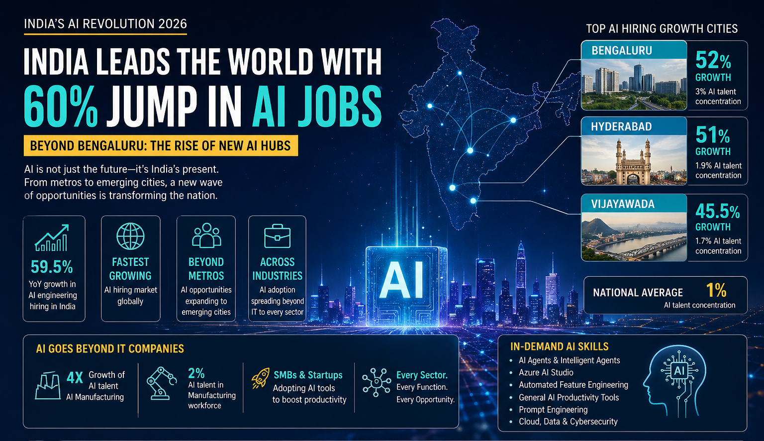 India’s AI Revolution: How Vijayawada Is Emerging as a New Technology Growth Hub in the Era of Artificial Intelligence
